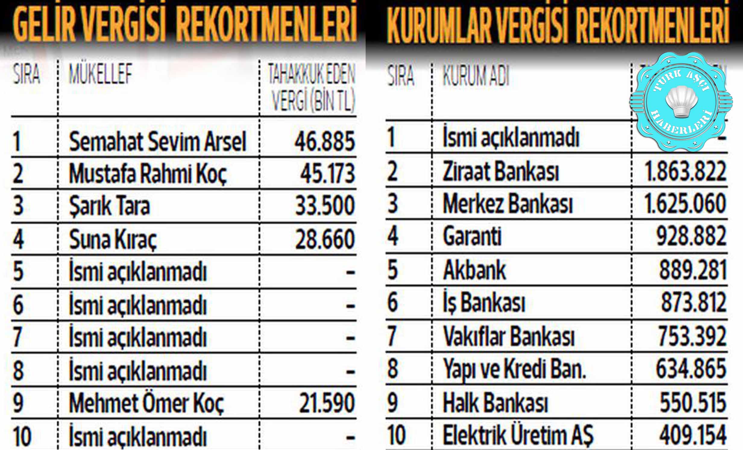 2016 Vergi Rekortmenleri Belli Oldu !